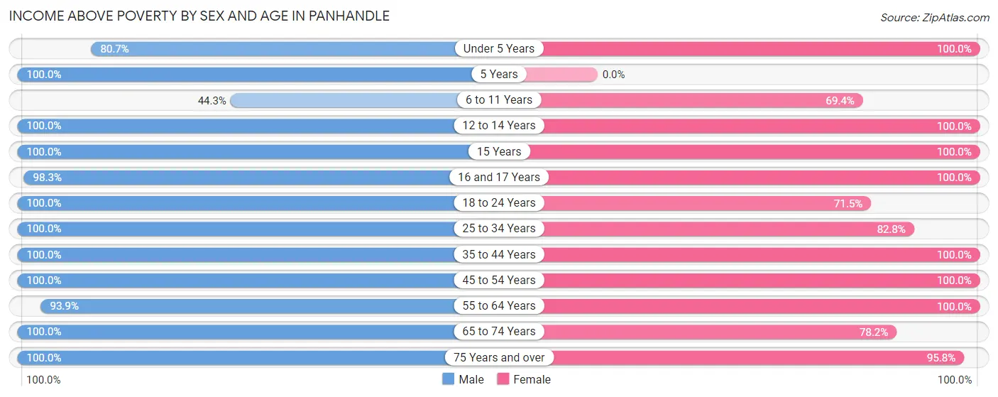 Income Above Poverty by Sex and Age in Panhandle