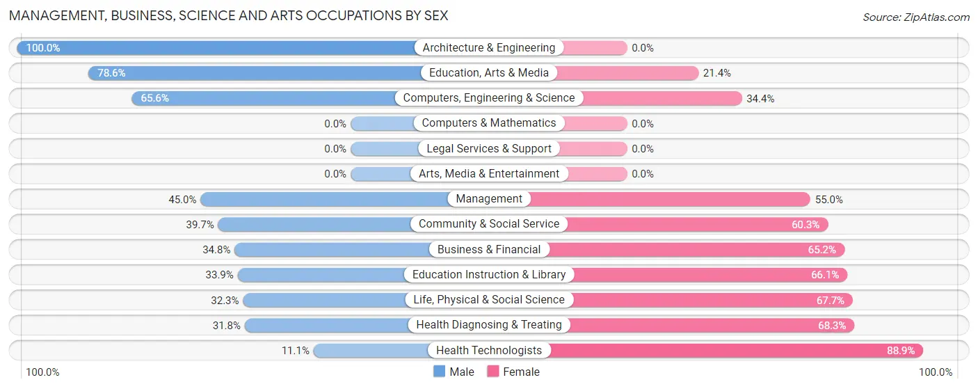 Management, Business, Science and Arts Occupations by Sex in Panhandle