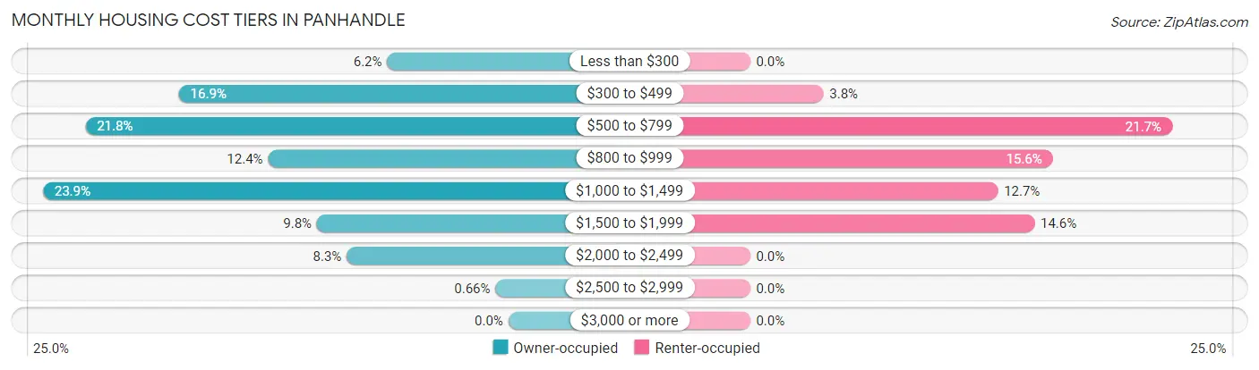 Monthly Housing Cost Tiers in Panhandle
