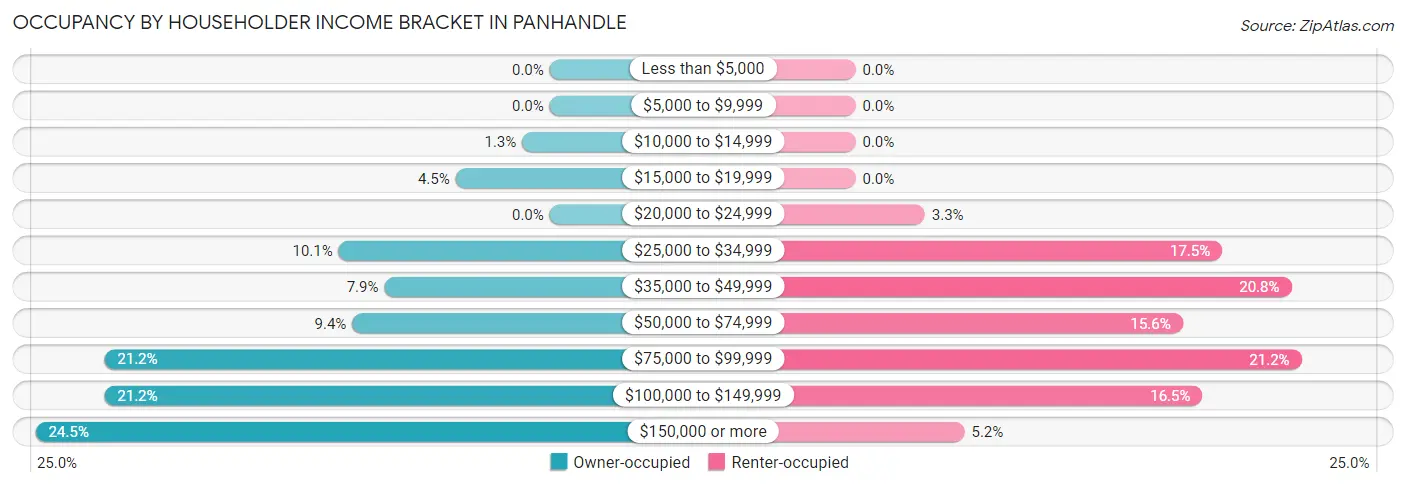 Occupancy by Householder Income Bracket in Panhandle