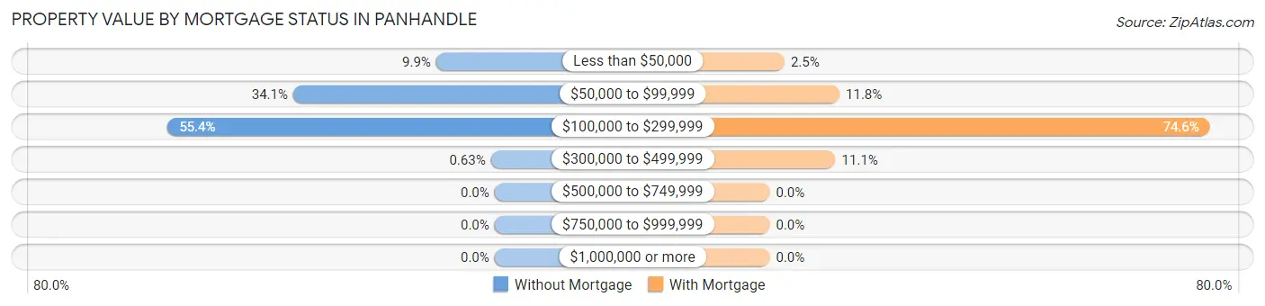 Property Value by Mortgage Status in Panhandle