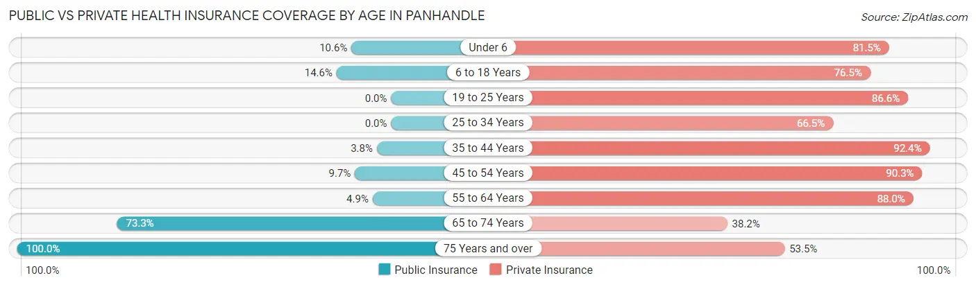 Public vs Private Health Insurance Coverage by Age in Panhandle