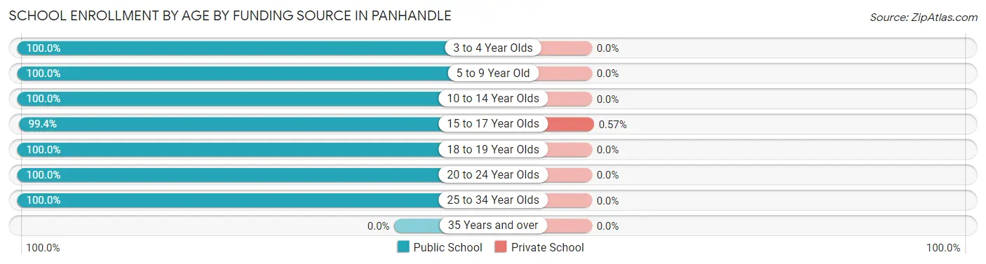 School Enrollment by Age by Funding Source in Panhandle
