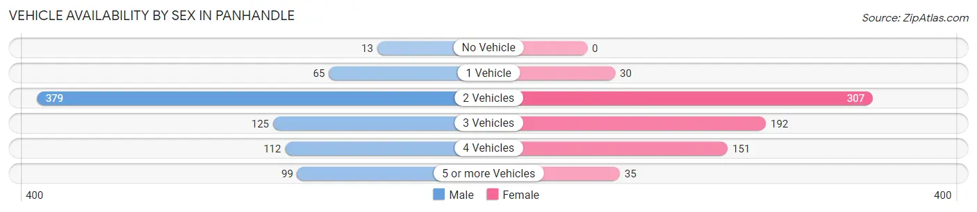 Vehicle Availability by Sex in Panhandle