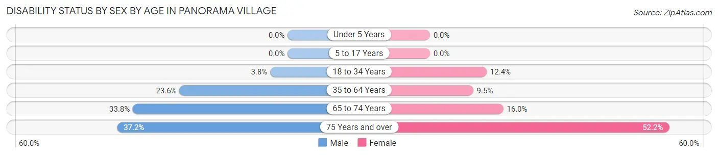 Disability Status by Sex by Age in Panorama Village