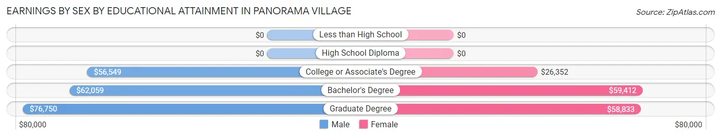 Earnings by Sex by Educational Attainment in Panorama Village
