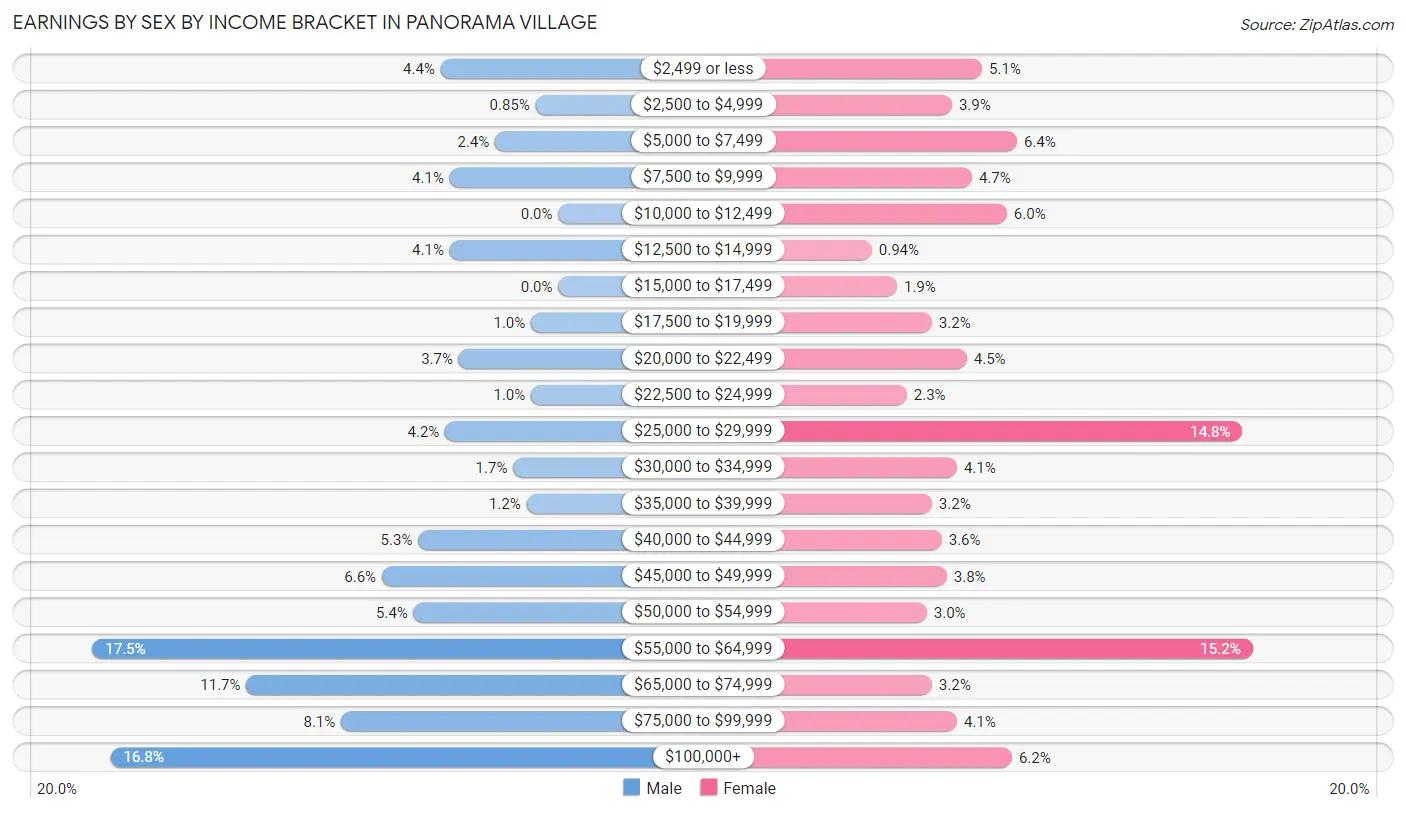 Earnings by Sex by Income Bracket in Panorama Village