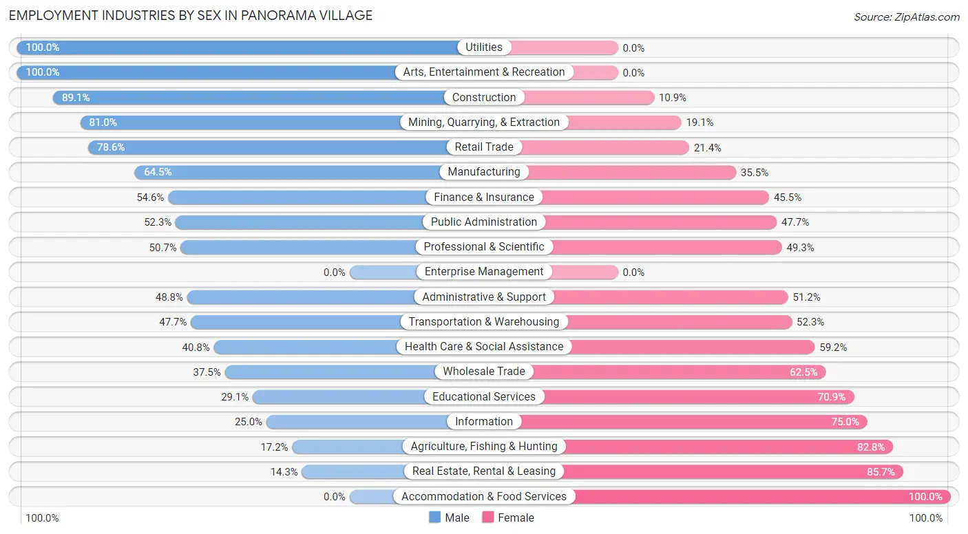 Employment Industries by Sex in Panorama Village