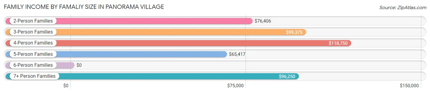 Family Income by Famaliy Size in Panorama Village