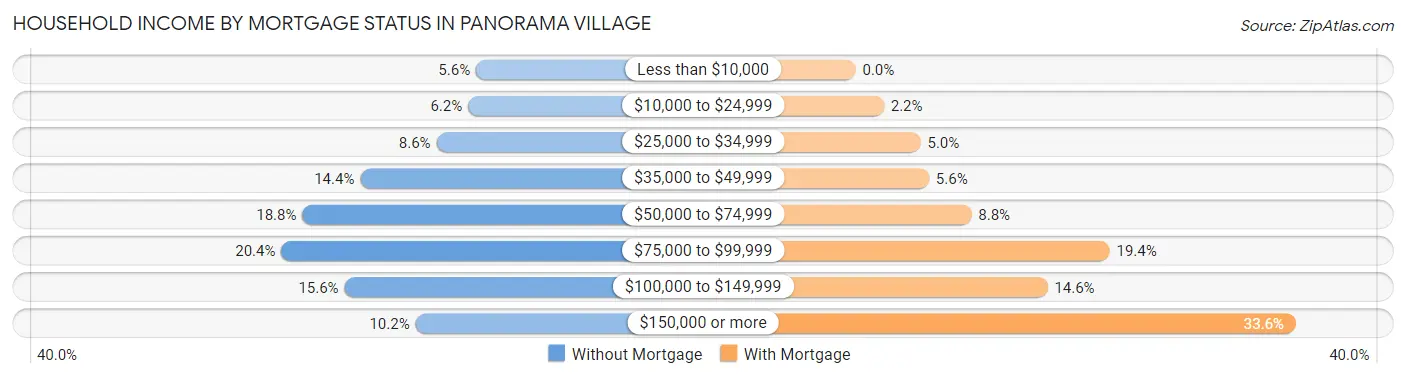 Household Income by Mortgage Status in Panorama Village