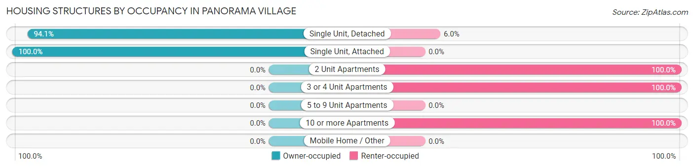 Housing Structures by Occupancy in Panorama Village
