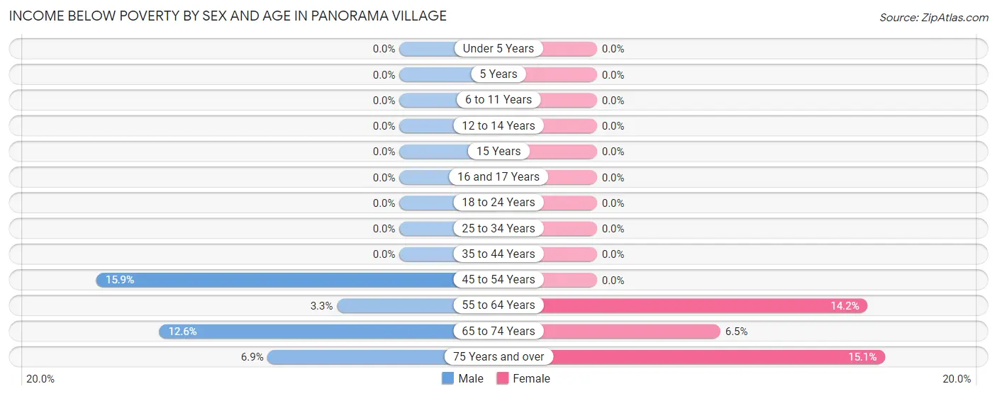 Income Below Poverty by Sex and Age in Panorama Village