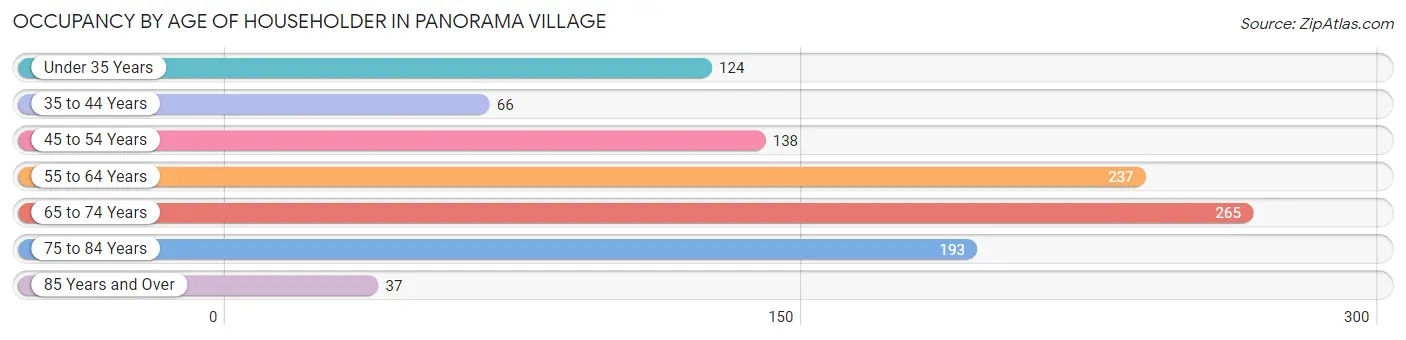 Occupancy by Age of Householder in Panorama Village