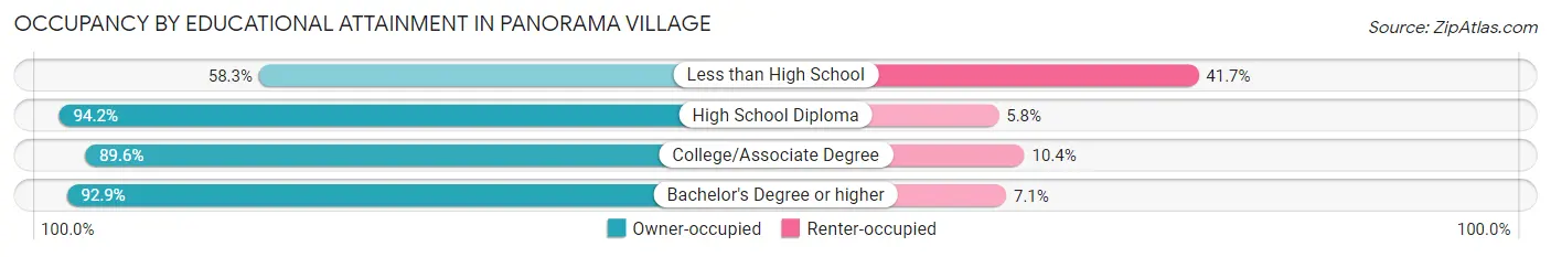 Occupancy by Educational Attainment in Panorama Village