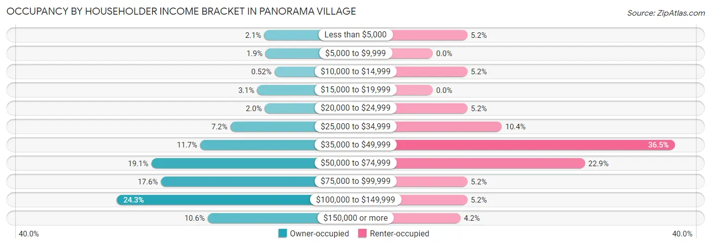 Occupancy by Householder Income Bracket in Panorama Village