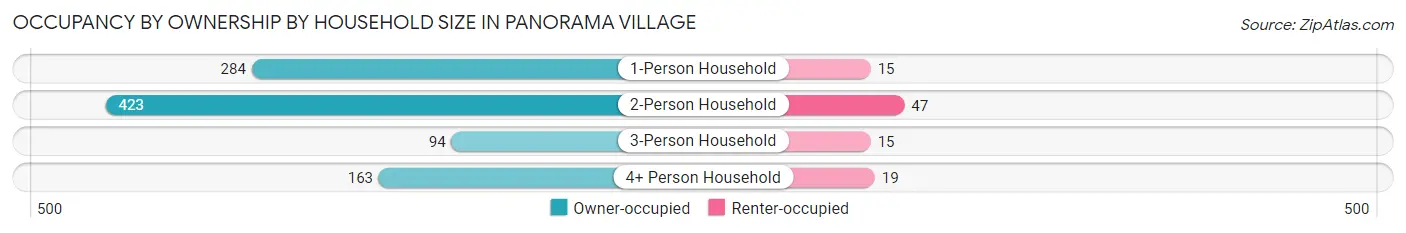 Occupancy by Ownership by Household Size in Panorama Village