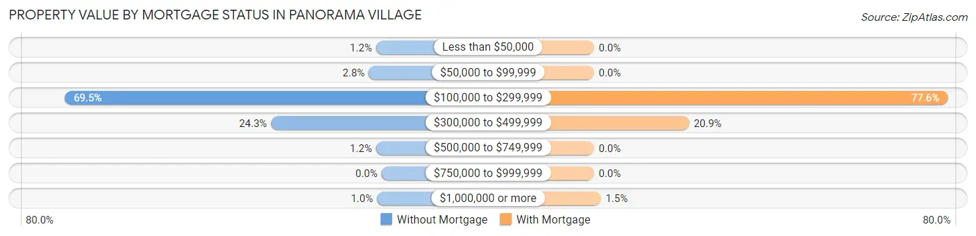 Property Value by Mortgage Status in Panorama Village