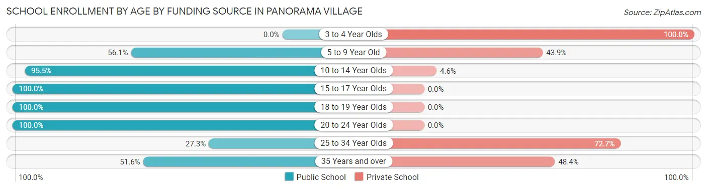 School Enrollment by Age by Funding Source in Panorama Village