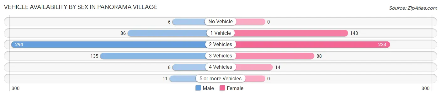 Vehicle Availability by Sex in Panorama Village