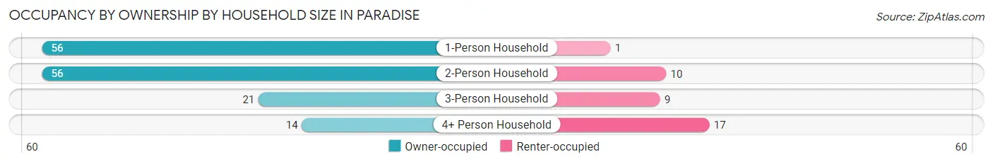 Occupancy by Ownership by Household Size in Paradise