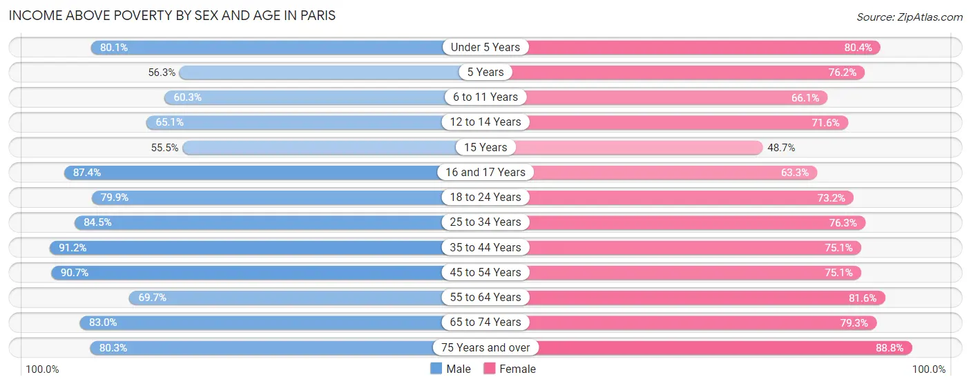 Income Above Poverty by Sex and Age in Paris