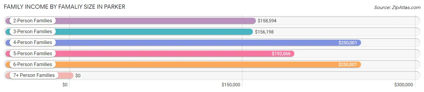 Family Income by Famaliy Size in Parker