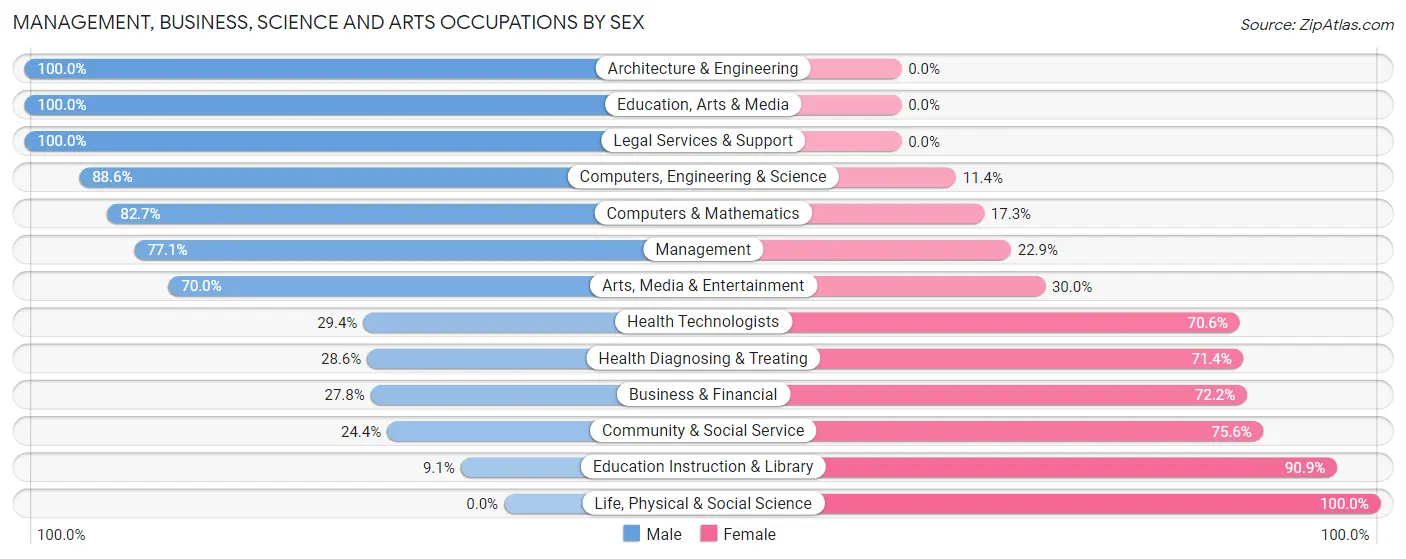 Management, Business, Science and Arts Occupations by Sex in Parker