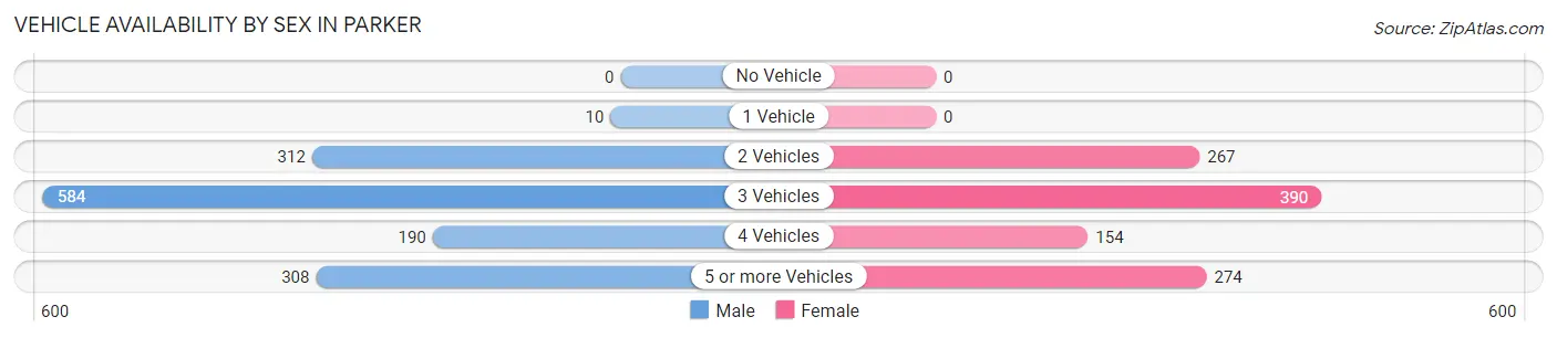 Vehicle Availability by Sex in Parker