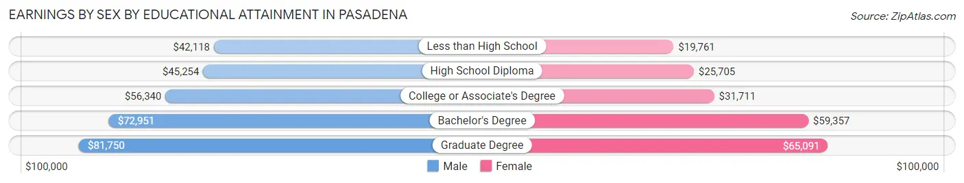 Earnings by Sex by Educational Attainment in Pasadena