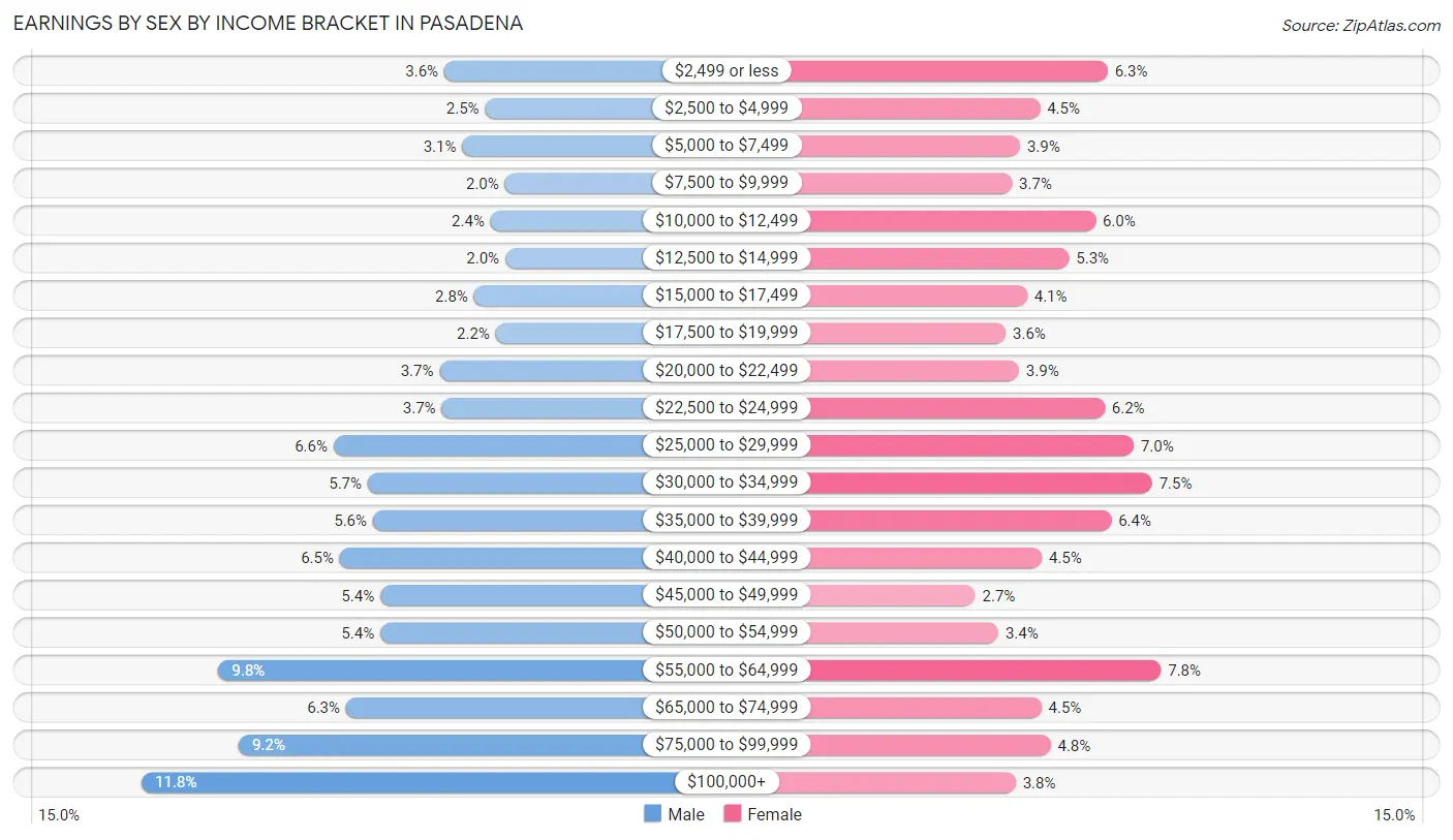 Earnings by Sex by Income Bracket in Pasadena