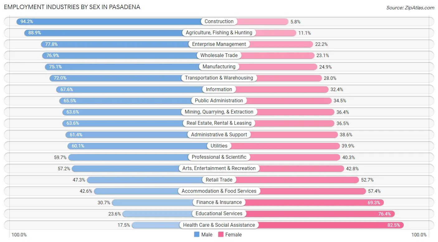 Employment Industries by Sex in Pasadena