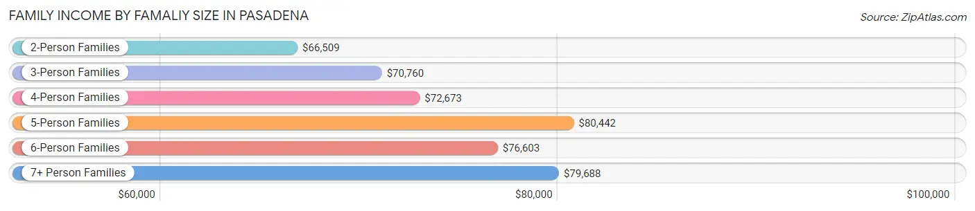 Family Income by Famaliy Size in Pasadena