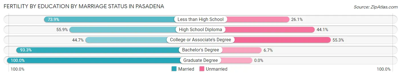 Female Fertility by Education by Marriage Status in Pasadena