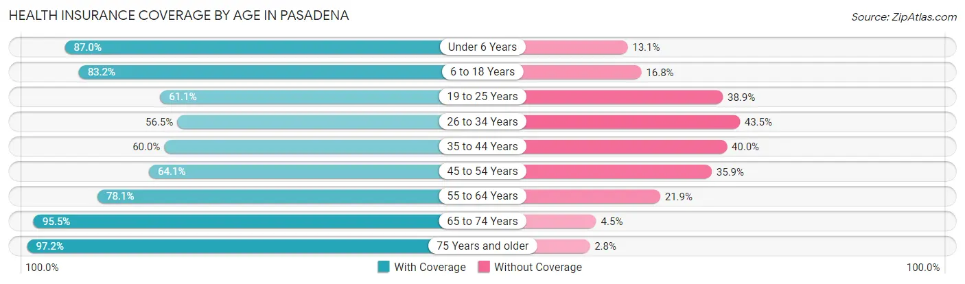 Health Insurance Coverage by Age in Pasadena