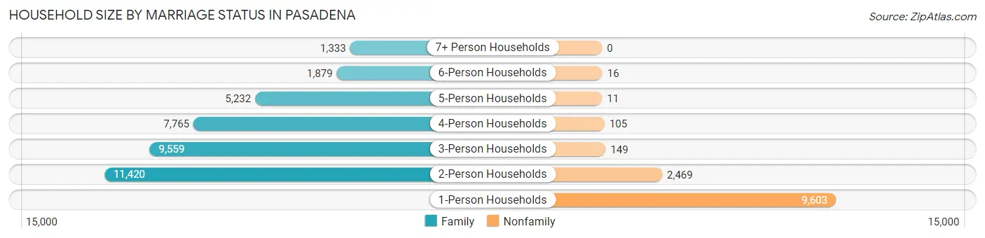 Household Size by Marriage Status in Pasadena