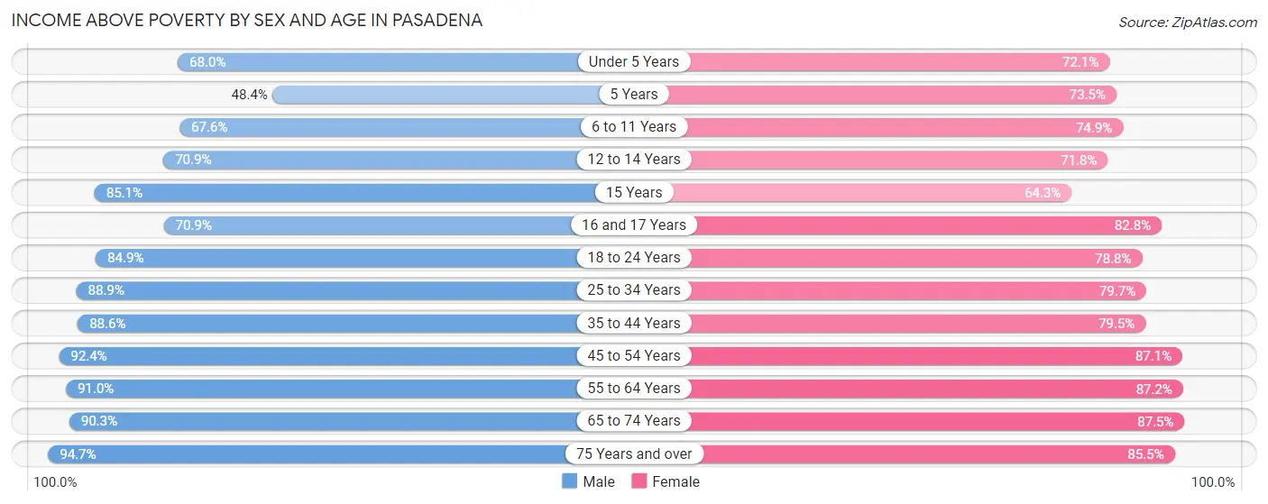 Income Above Poverty by Sex and Age in Pasadena