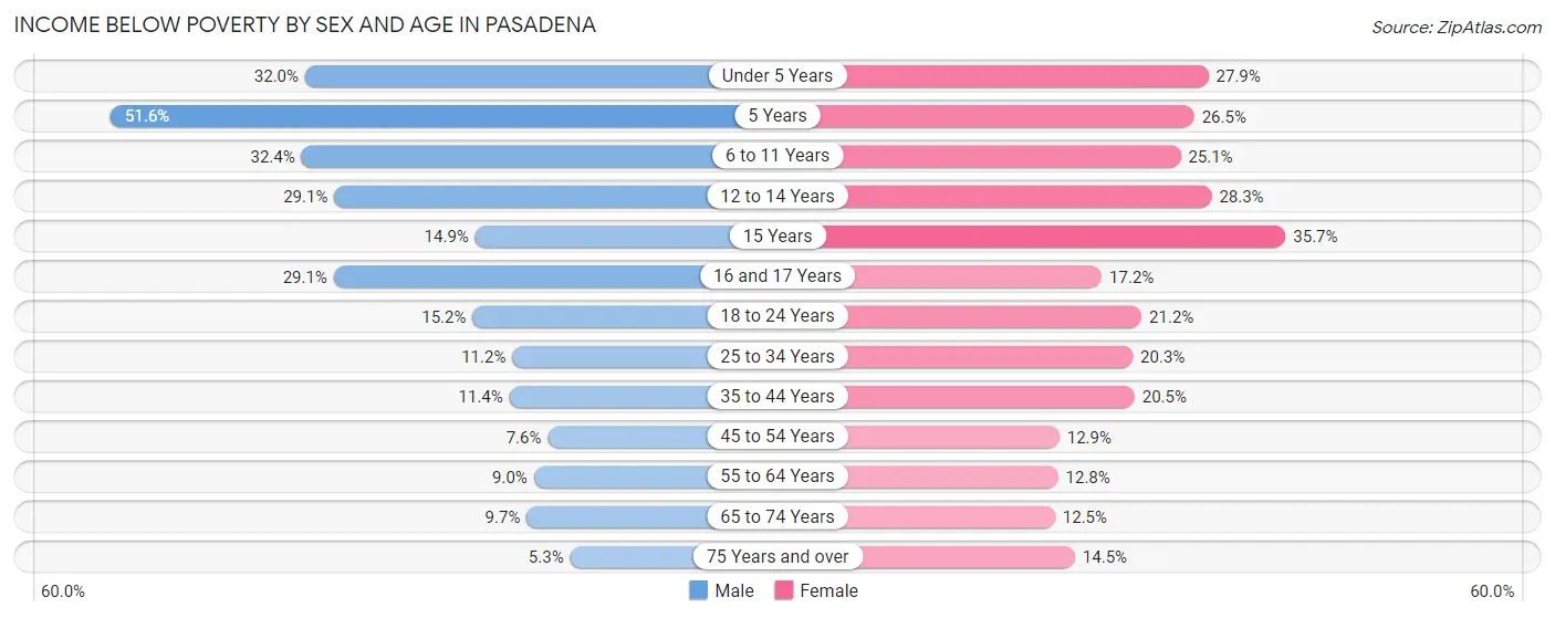 Income Below Poverty by Sex and Age in Pasadena