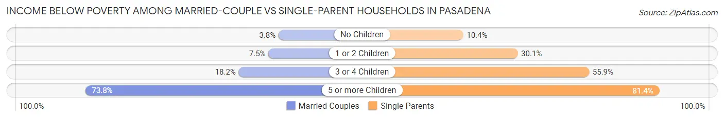 Income Below Poverty Among Married-Couple vs Single-Parent Households in Pasadena