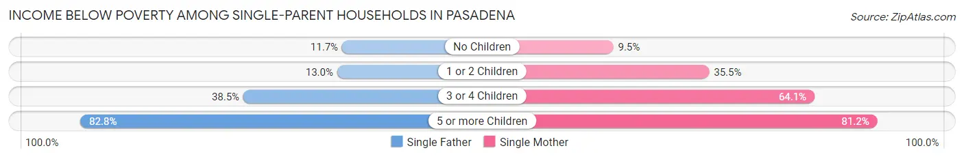 Income Below Poverty Among Single-Parent Households in Pasadena
