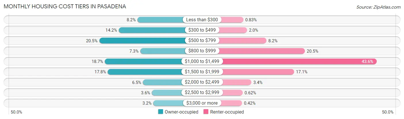 Monthly Housing Cost Tiers in Pasadena
