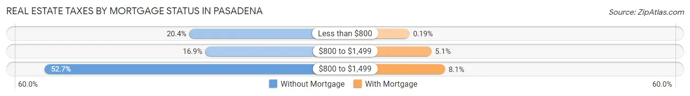 Real Estate Taxes by Mortgage Status in Pasadena