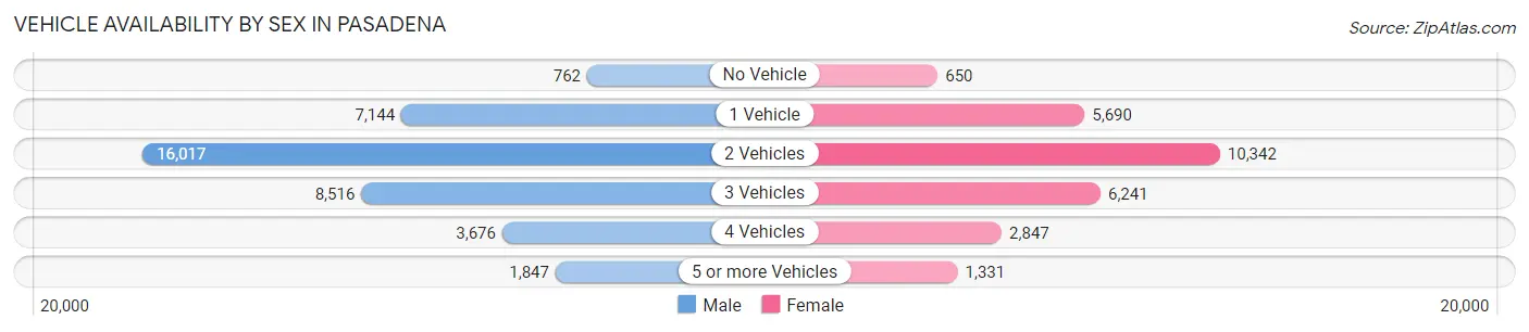 Vehicle Availability by Sex in Pasadena