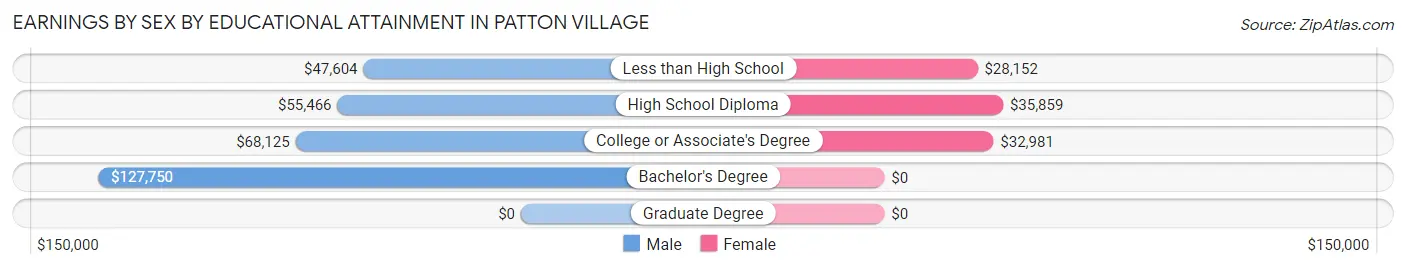 Earnings by Sex by Educational Attainment in Patton Village