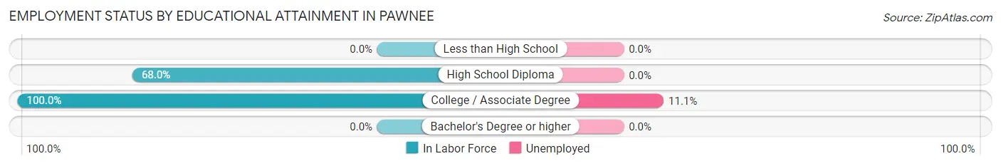 Employment Status by Educational Attainment in Pawnee