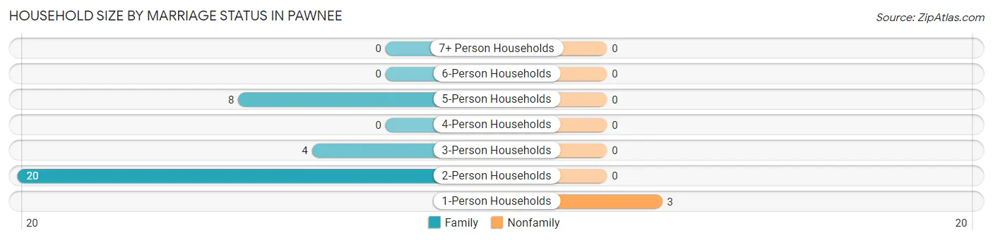 Household Size by Marriage Status in Pawnee