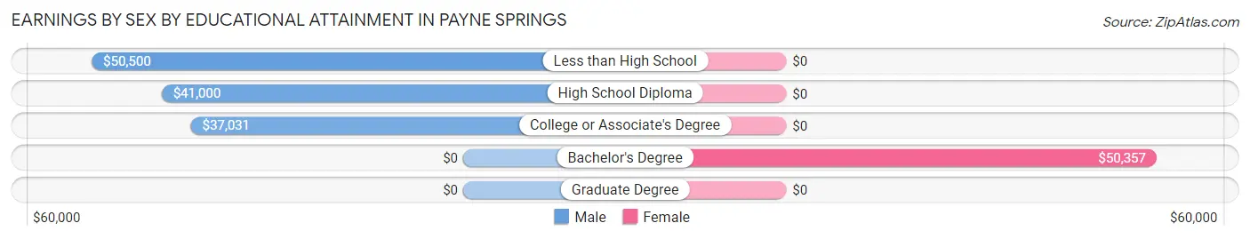 Earnings by Sex by Educational Attainment in Payne Springs