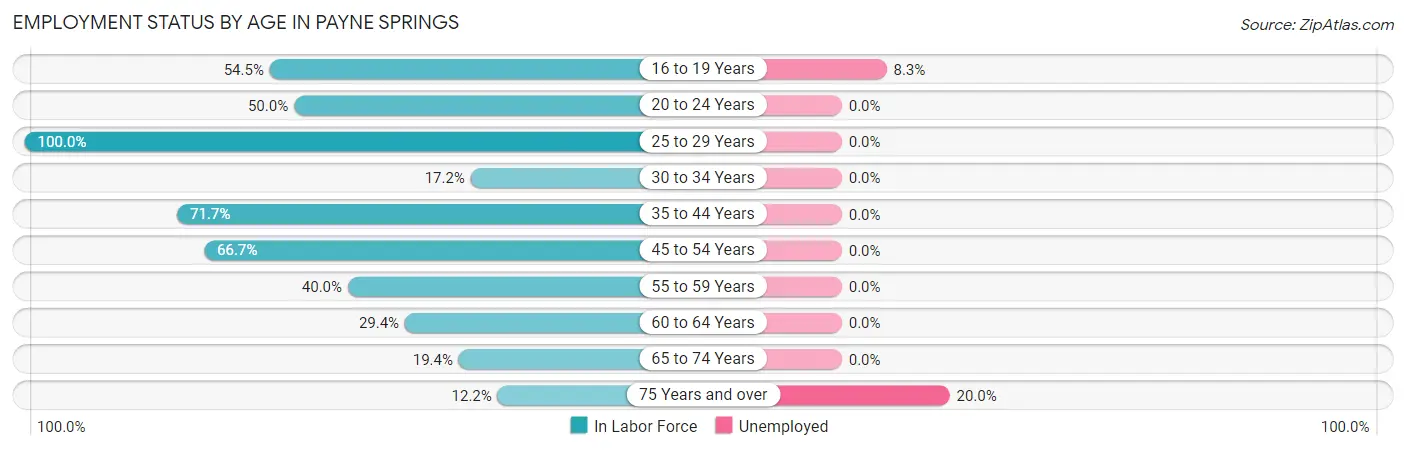 Employment Status by Age in Payne Springs