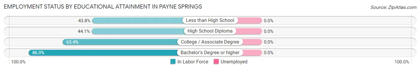 Employment Status by Educational Attainment in Payne Springs