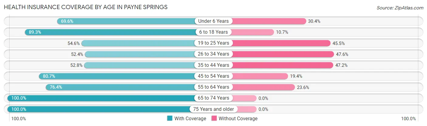 Health Insurance Coverage by Age in Payne Springs