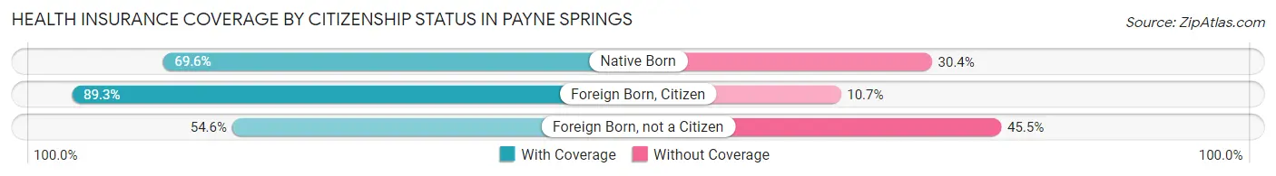 Health Insurance Coverage by Citizenship Status in Payne Springs